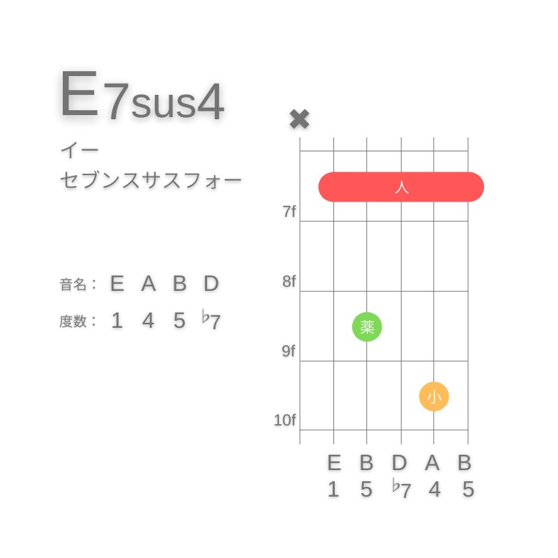 E7sus4のギターコードA型