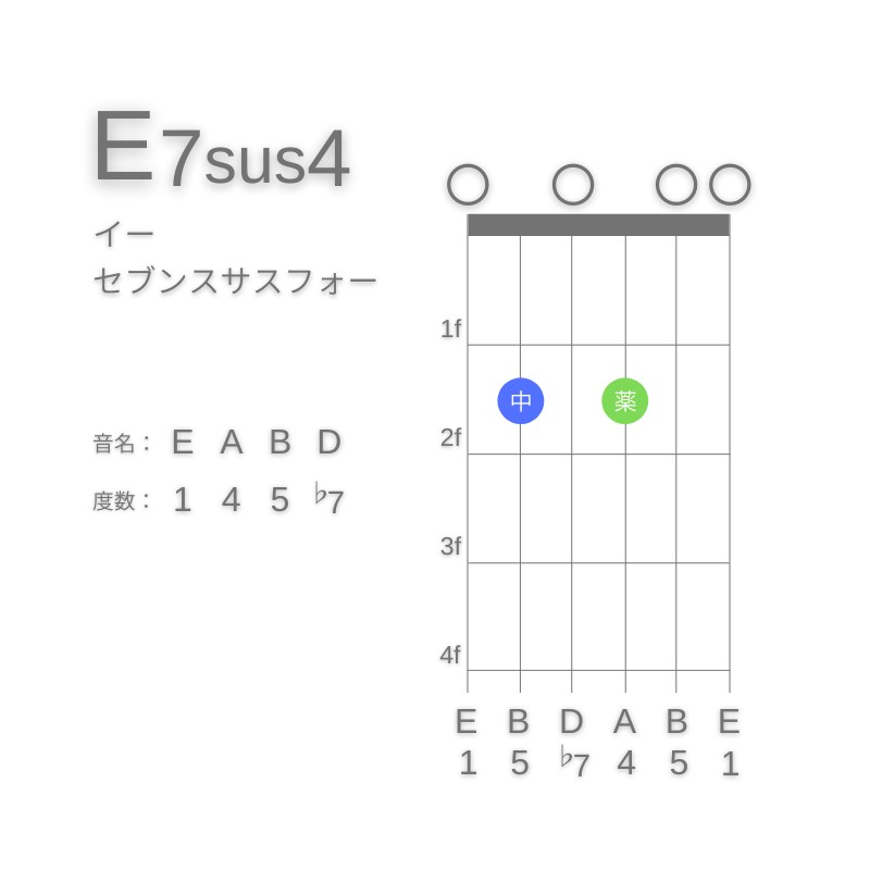 E7sus4のギターコードE型