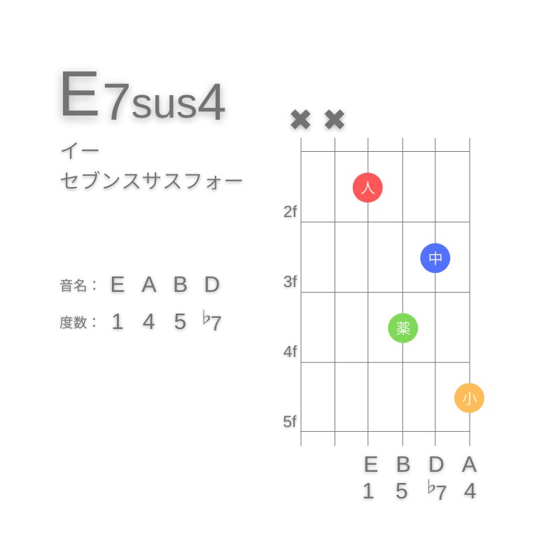 E7sus4のギターコードD型