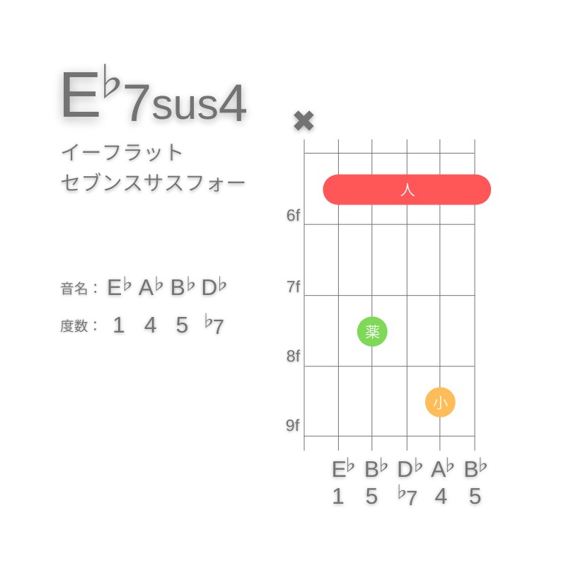 E♭7sus4のギターコードA型