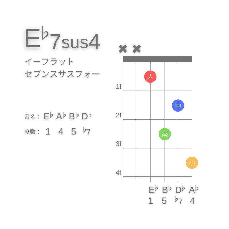 E♭7sus4のギターコードD型