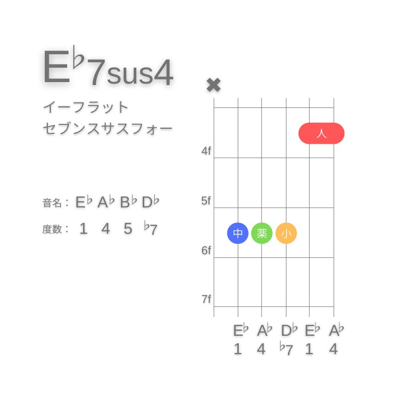 E♭7sus4のギターコードC型