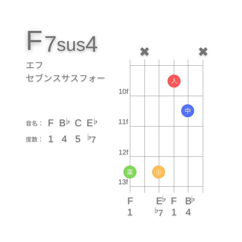 F7sus4のギターコードG型