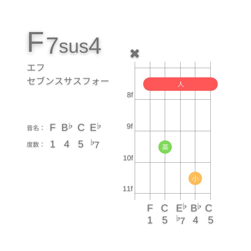 F7sus4のギターコードA型