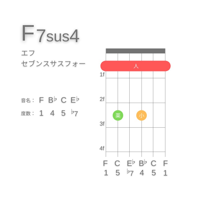 F7sus4のギターコードE型