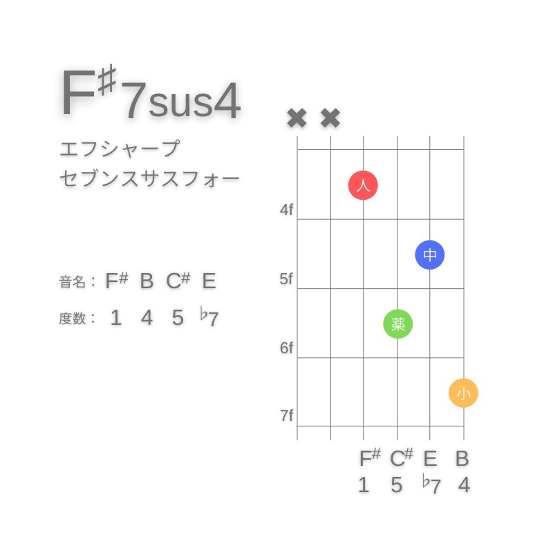 F#7sus4のギターコードD型