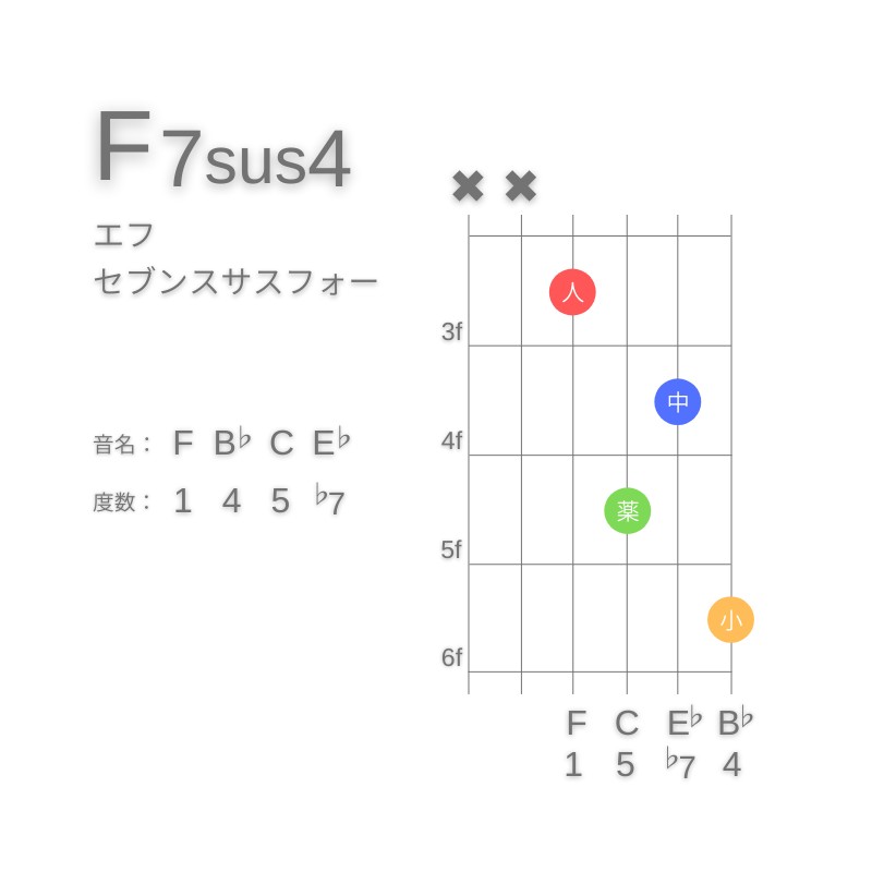 F7sus4のギターコードD型