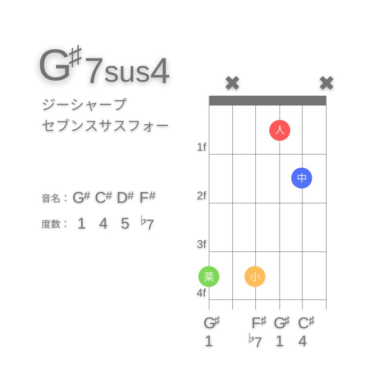 G#7sus4のギターコードG型