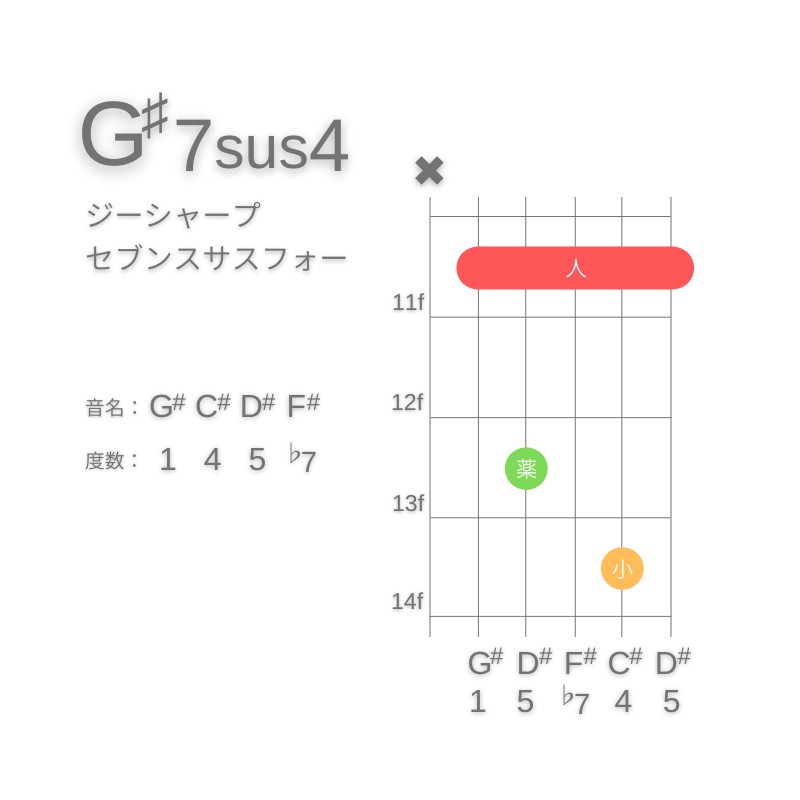 G#7sus4のギターコードA型