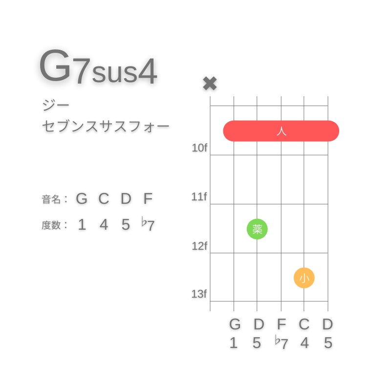 G7sus4のギターコードA型