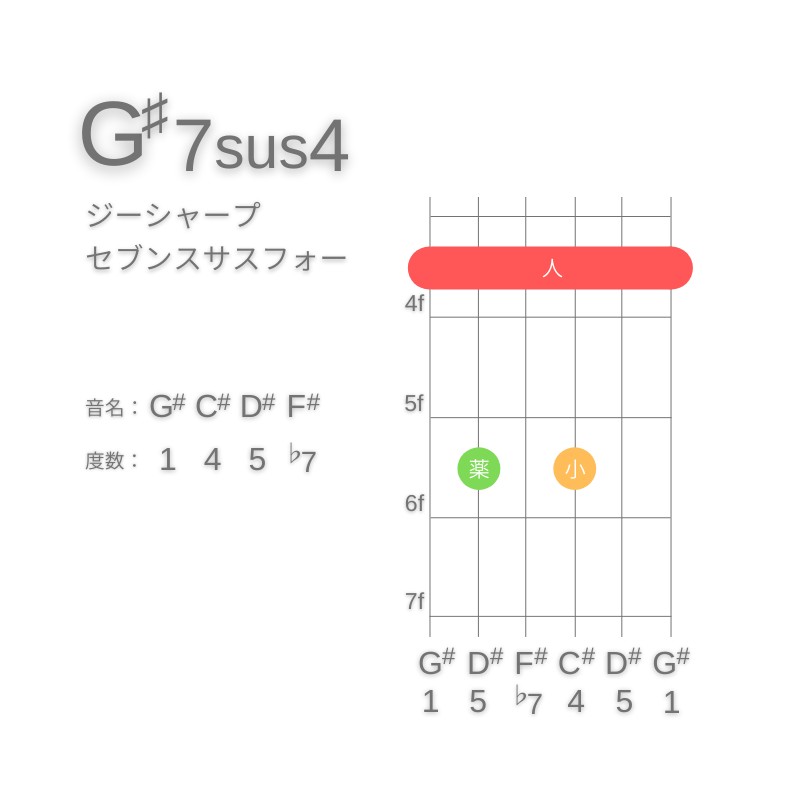 G#7sus4のギターコードE型