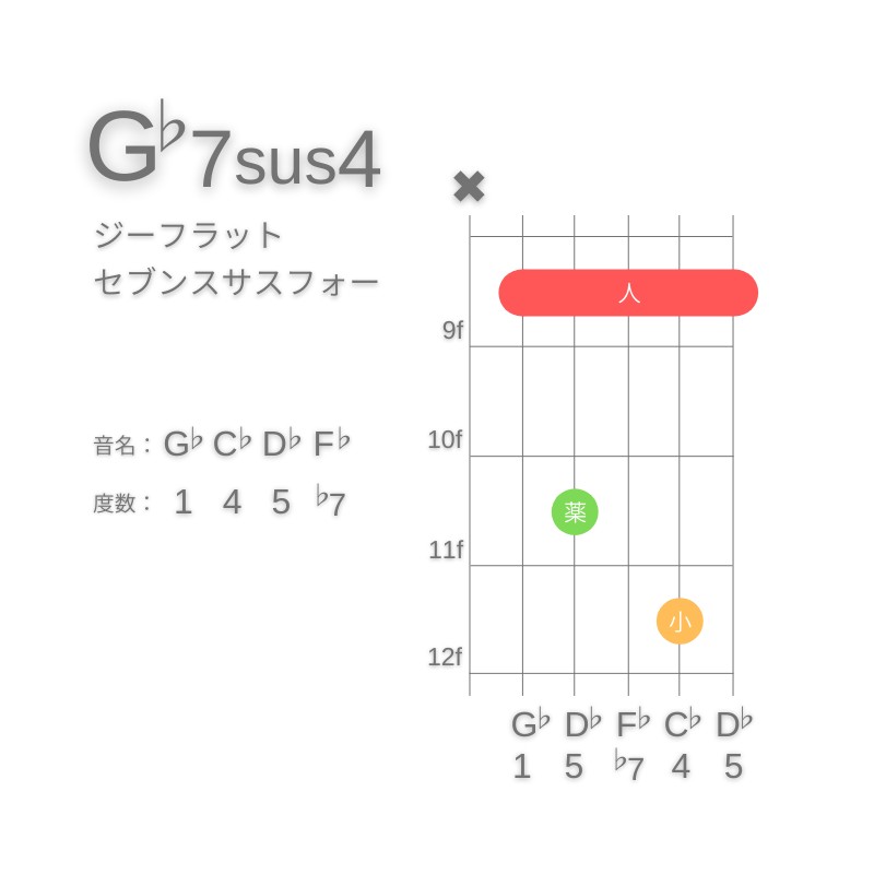 G♭7sus4のギターコードA型